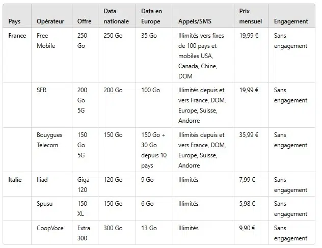 comparatif forfaits mobiles Italie France - prix et data 2025