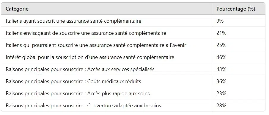 chiffres de l'assurance santé en Italie - données Assinews